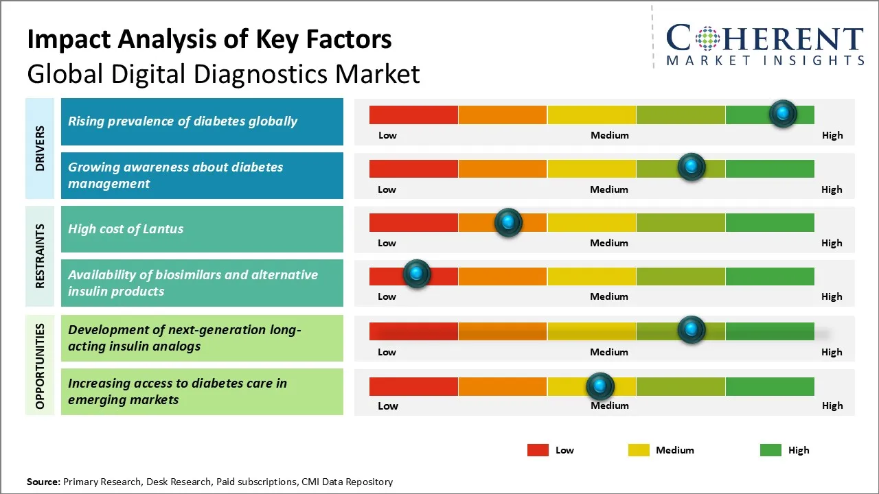 Digital Diagnostics Market Key Factors